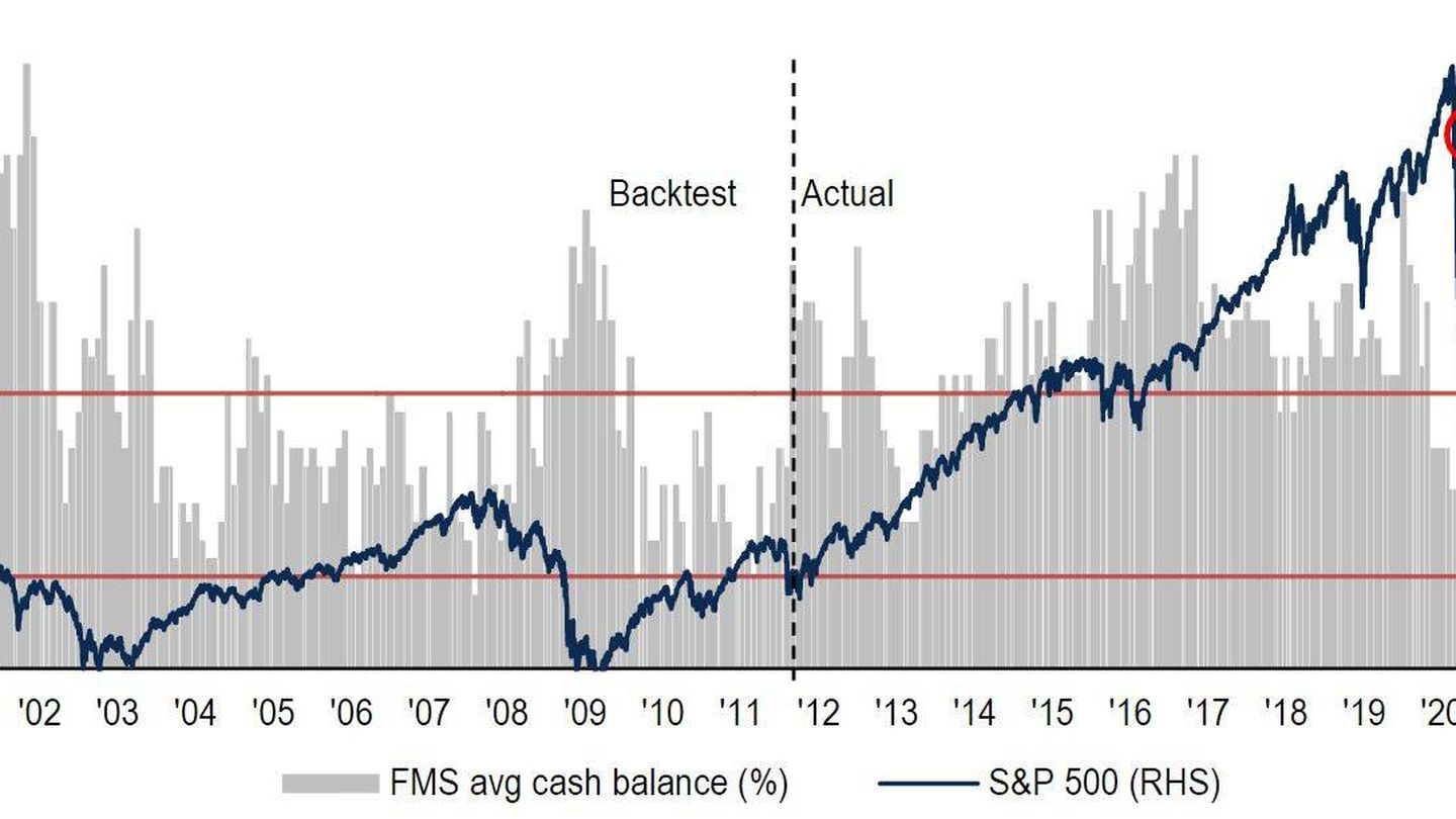 Evolución del peso de la liquidez en las carteras (barras grises) y del S&P 500 (en azul). Fuente: BofAML
