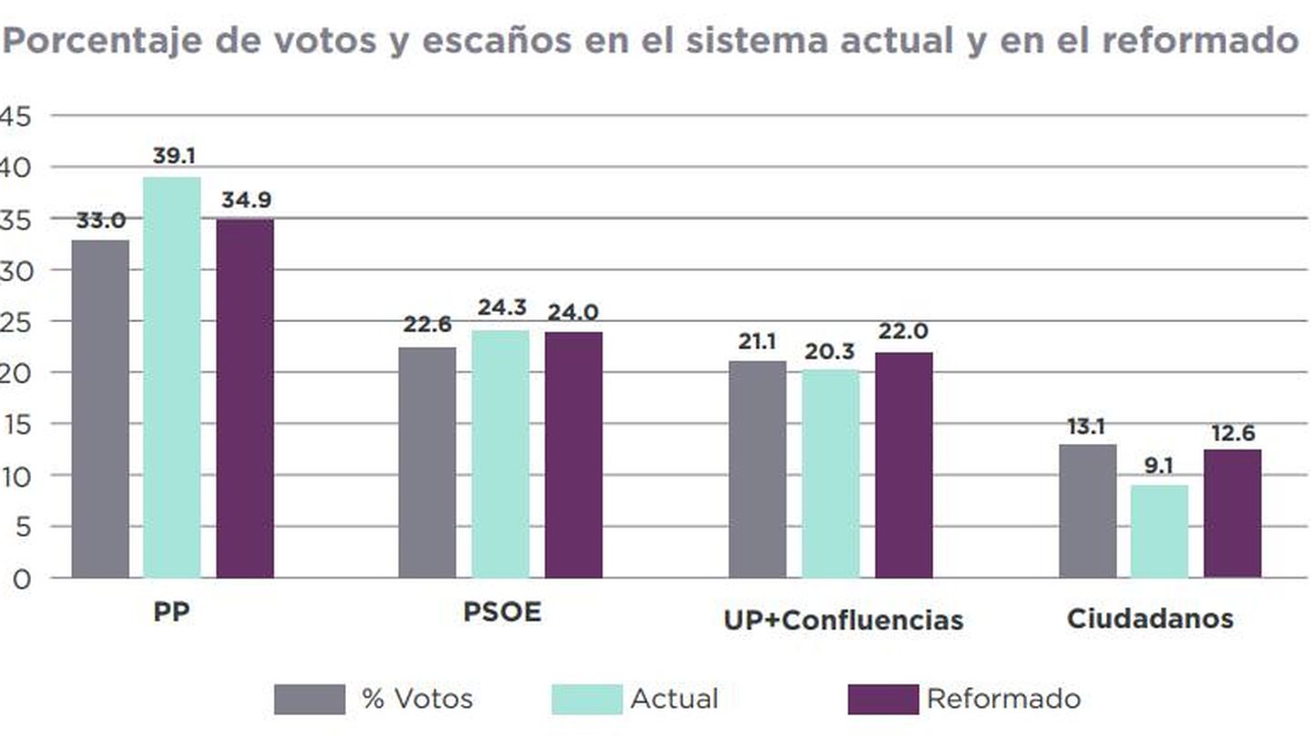 Proyección realizado por Podemos sobre los resultados del 26-J