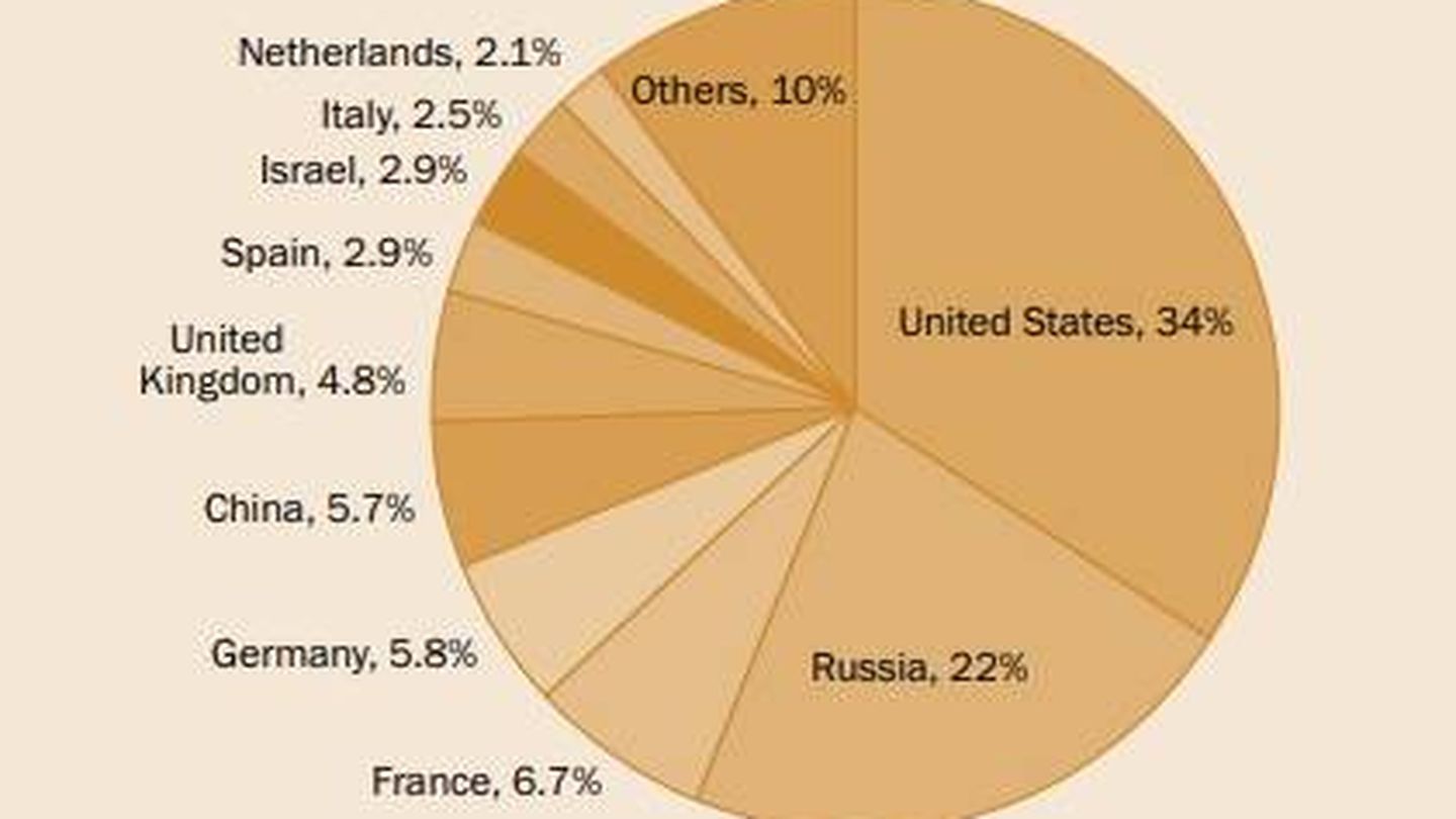 Los 10 mayores exportadores del mundo. (SIPRI)