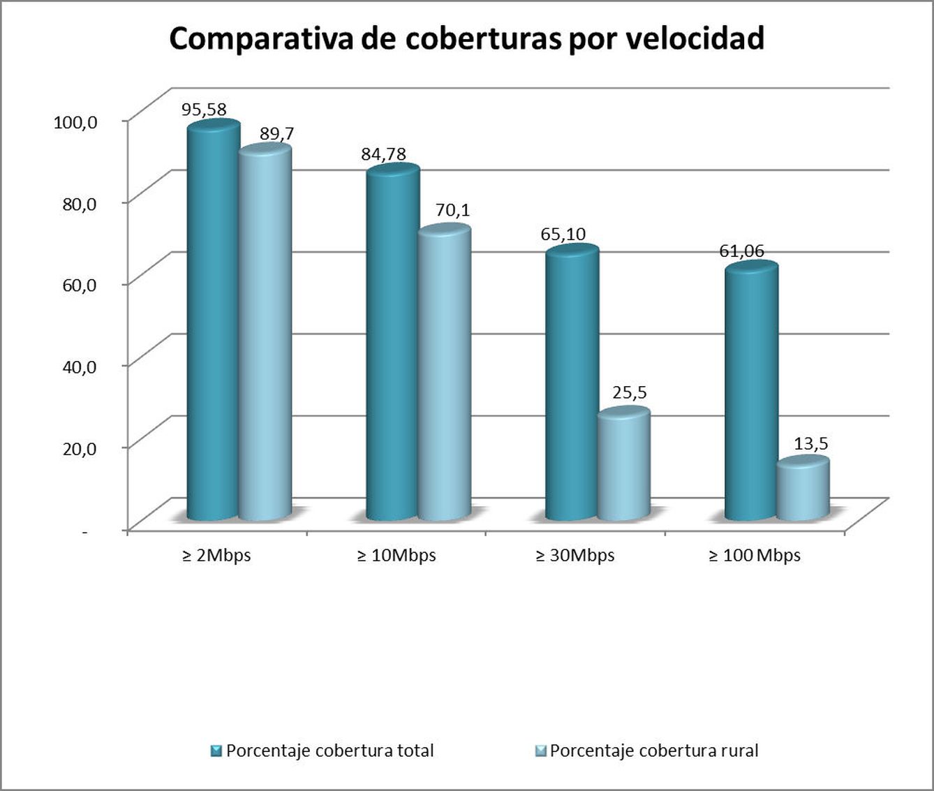 Comparativa coberturas rurales y totales en España por velocidades en el primer trimestre de 2015 (considerando municipio rural aquel cuya densidad de población es inferior a 100 hab/km 2). (Fuente: Ministerio de Industria)