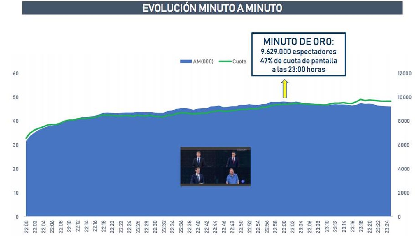 La curva de audiencia del debate de TVE. (Barlovento Comunicación)