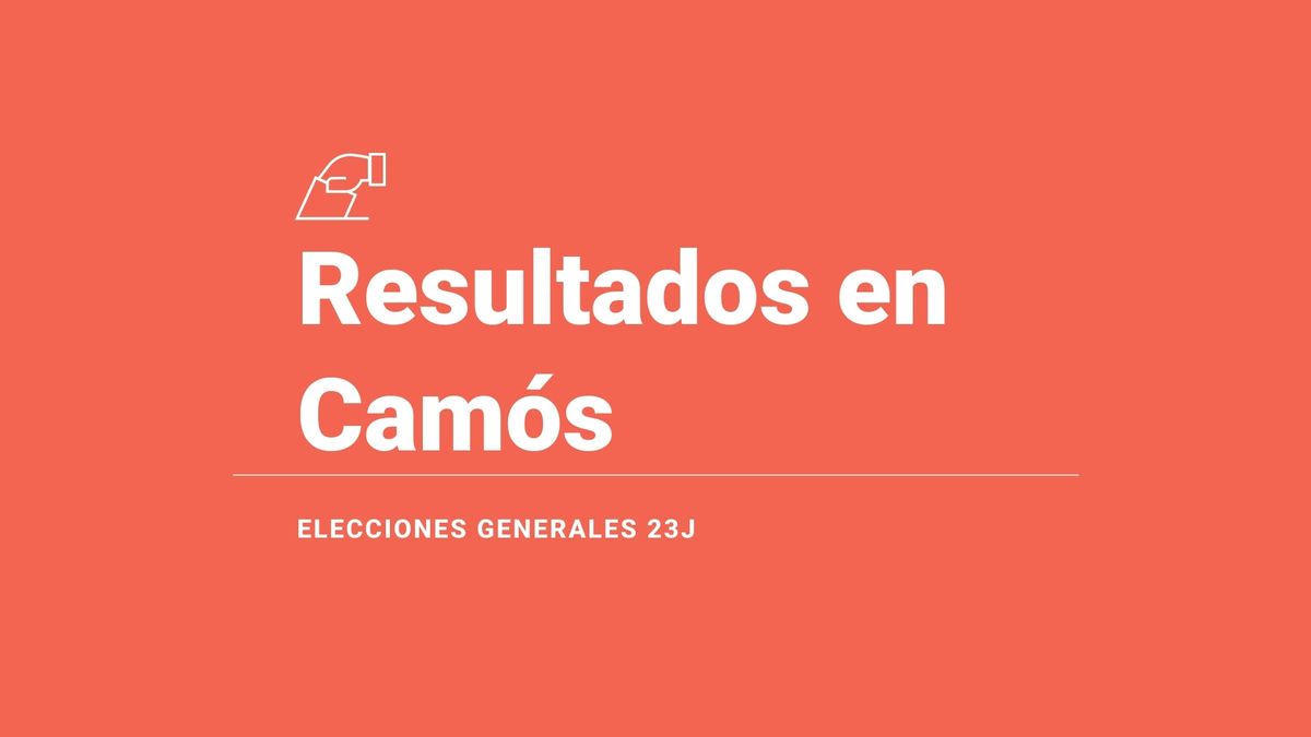 Resultados, ganador y última hora en Camós de las elecciones generales 2023: JxCAT-JUNTS, fuerza más votada