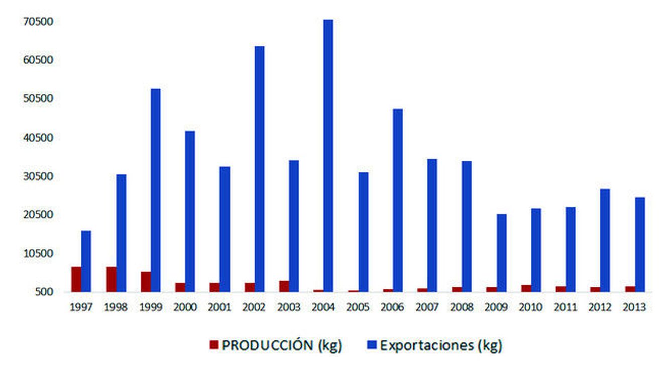Exportaciones (en azul) y producción (en rojo) de azafrán en España entre 1997 y 2013. / Fundación Consejo Regulador DPO Azafrán de La Mancha