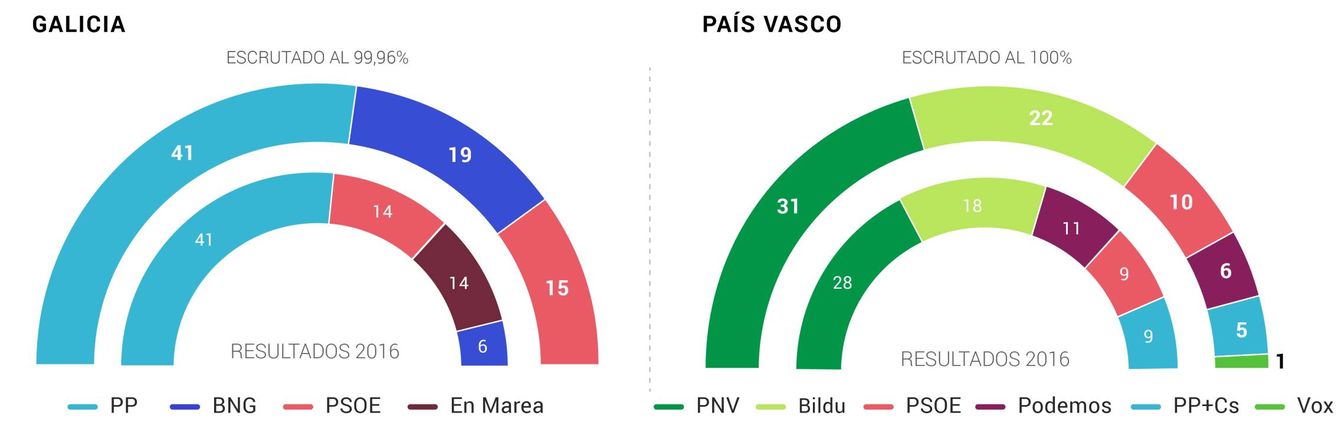Los hemiciclos de Euskadi y Galicia tras las elecciones autonómicas del 12-J, con el escrutinio al 100%. (EC)