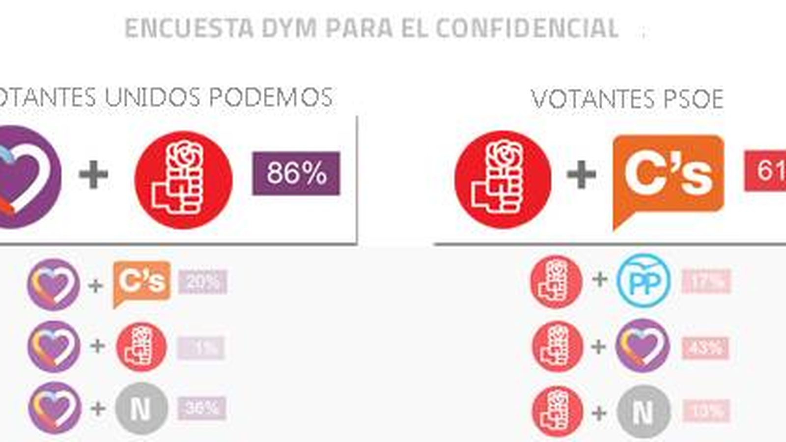 Foto: Aceptación de los posibles pactos según los votantes de cada partido. (DYM/EC)