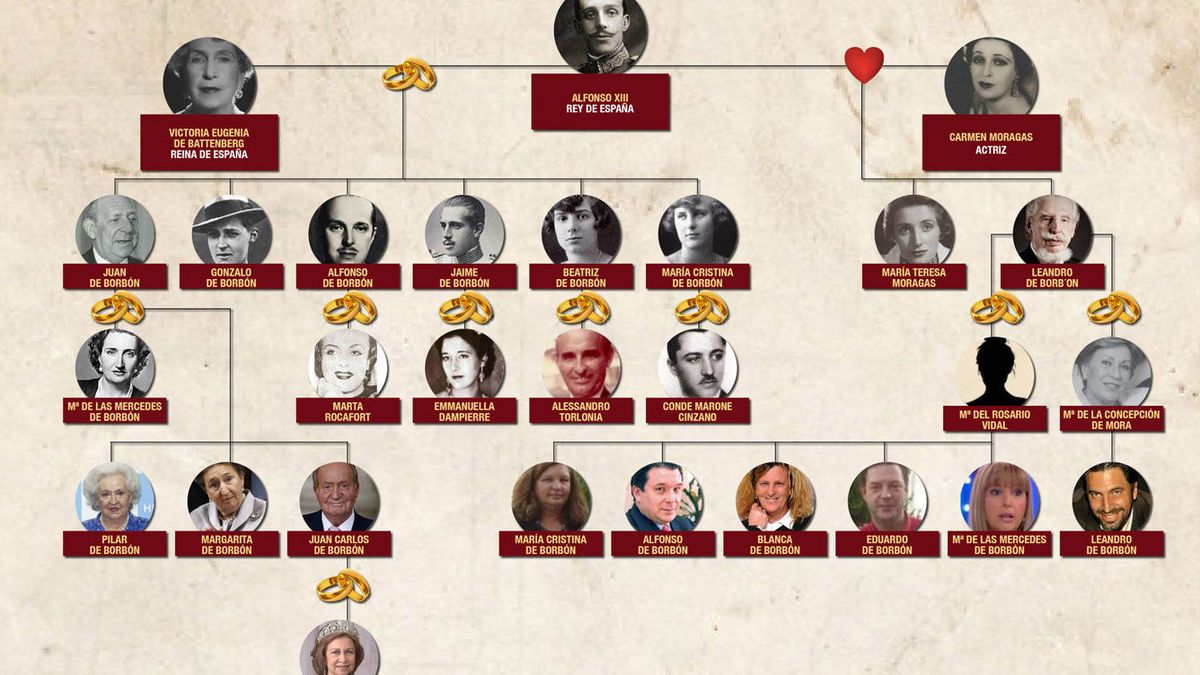 El árbol genealógico de los descendientes del rey Alfonso XIII
