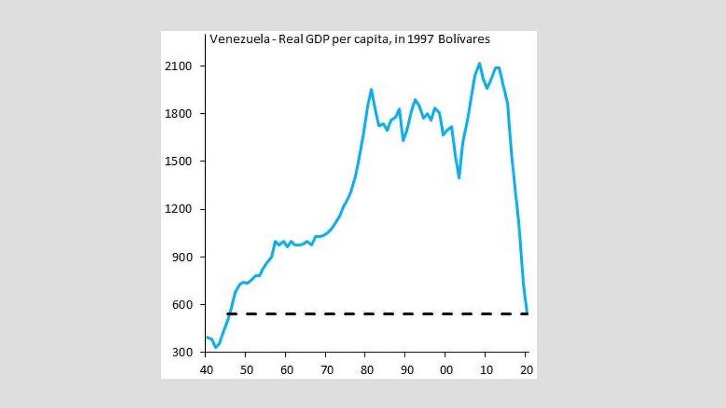 Renta per cápita en Venezuela.