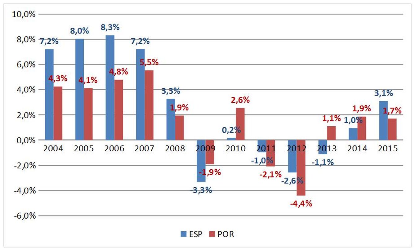 Variación del PIB. Fuente: Eurostat.