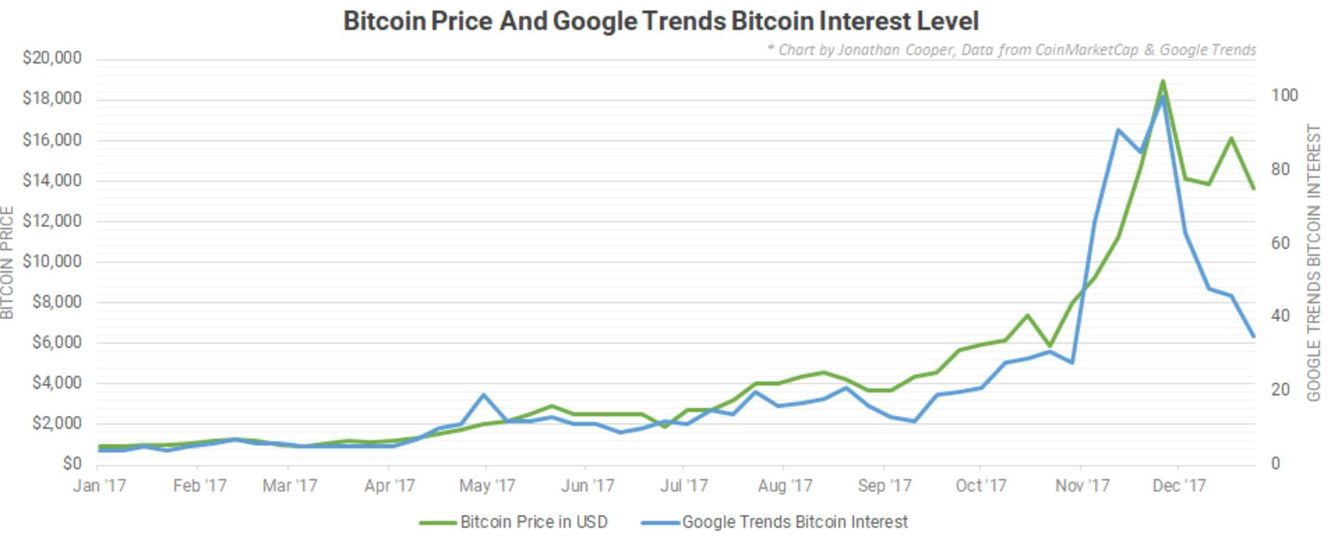 Evolución de las búsquedas de bitcoin en Google