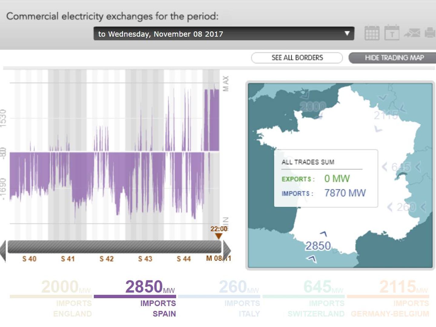 Gráfico de balance de energía del operador del sistema Francés, RTE, en las últimas semanas. (RTE)