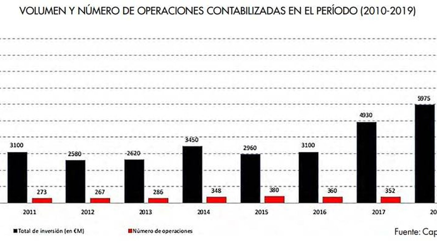 Operaciones realizadas por firmas de capital privado en España. 