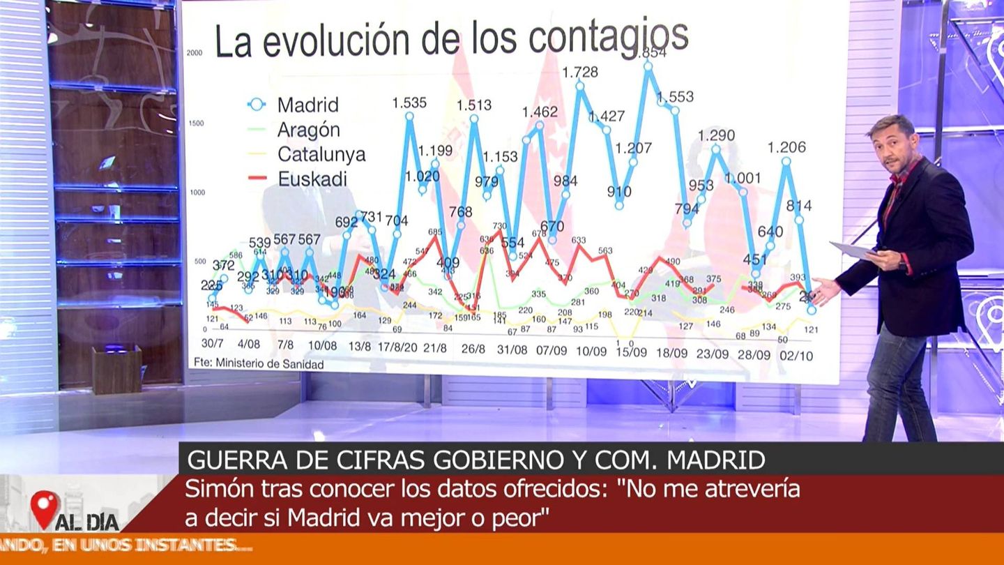 Evolución de los contagios en Madrid y otras CC.AA. (Mediaset)