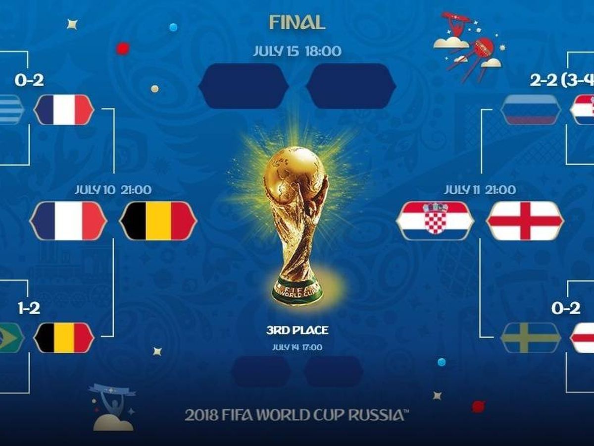 Así quedan las semifinales del Mundial 2018: calendario, horario y dónde ver en
