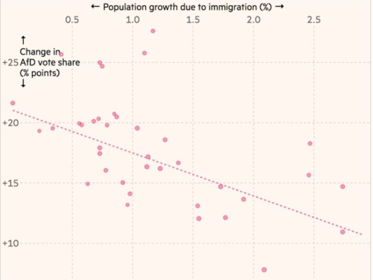 Relación entre el crecimiento de la inmigración y el aumento del voto a AfD. (Fuente: 'Financial Times')