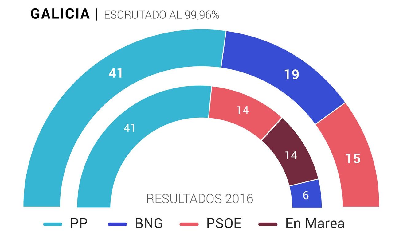 Resultados elecciones Galicia.