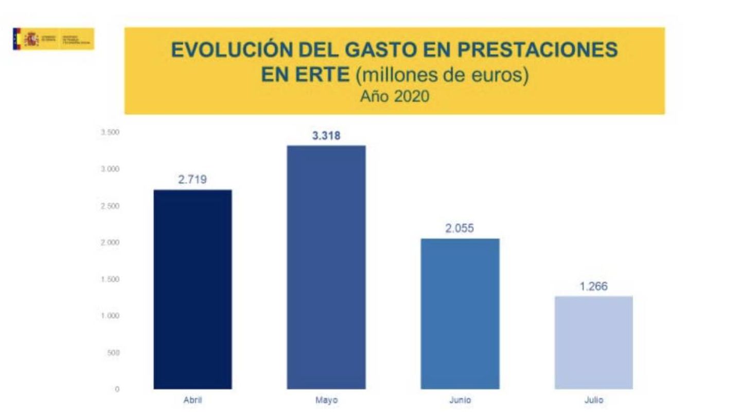 Evolución del gasto en prestaciones de ERTE.