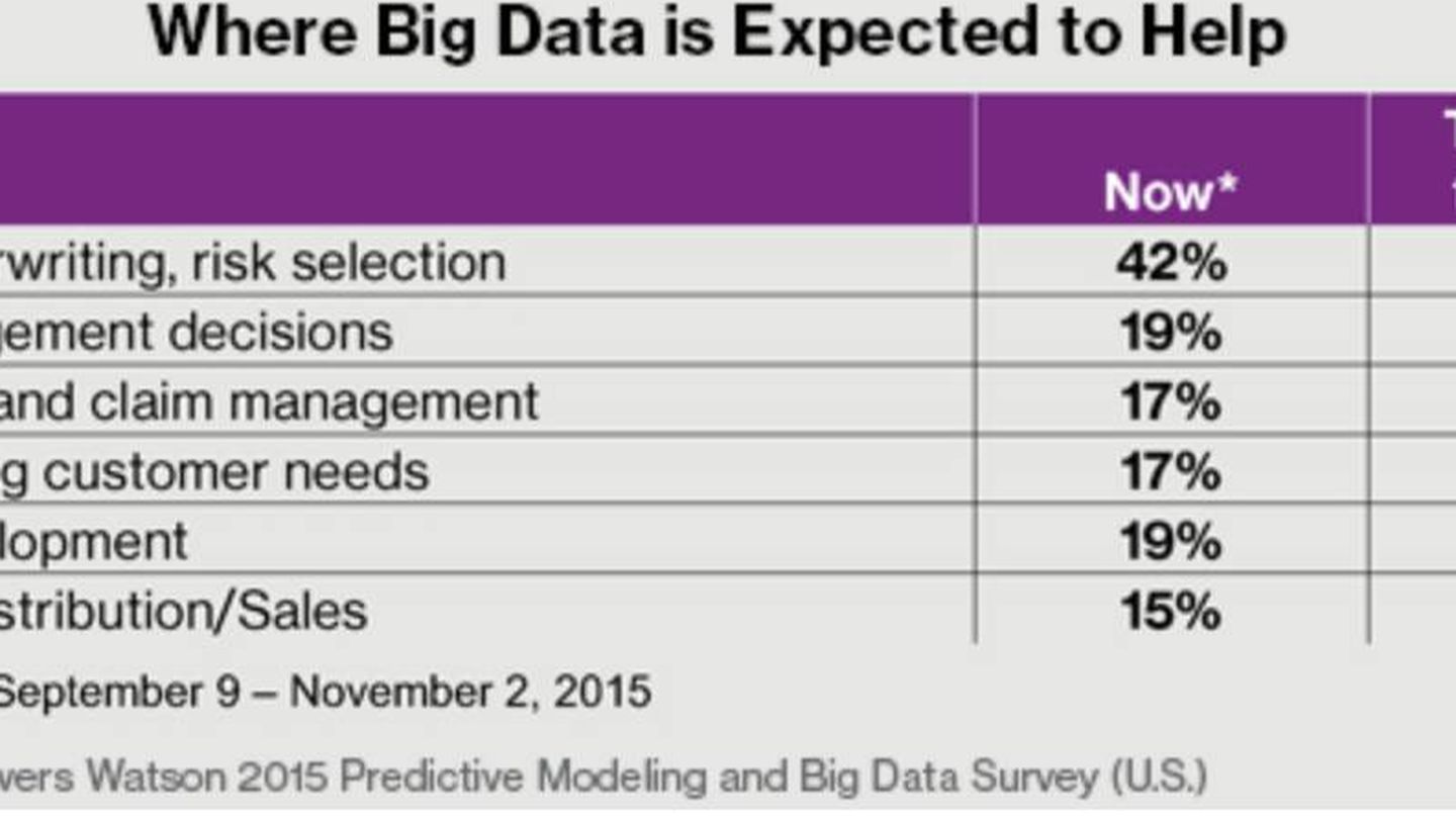 Dónde esperan las empresas emplear el 'Big Data' recolectado.