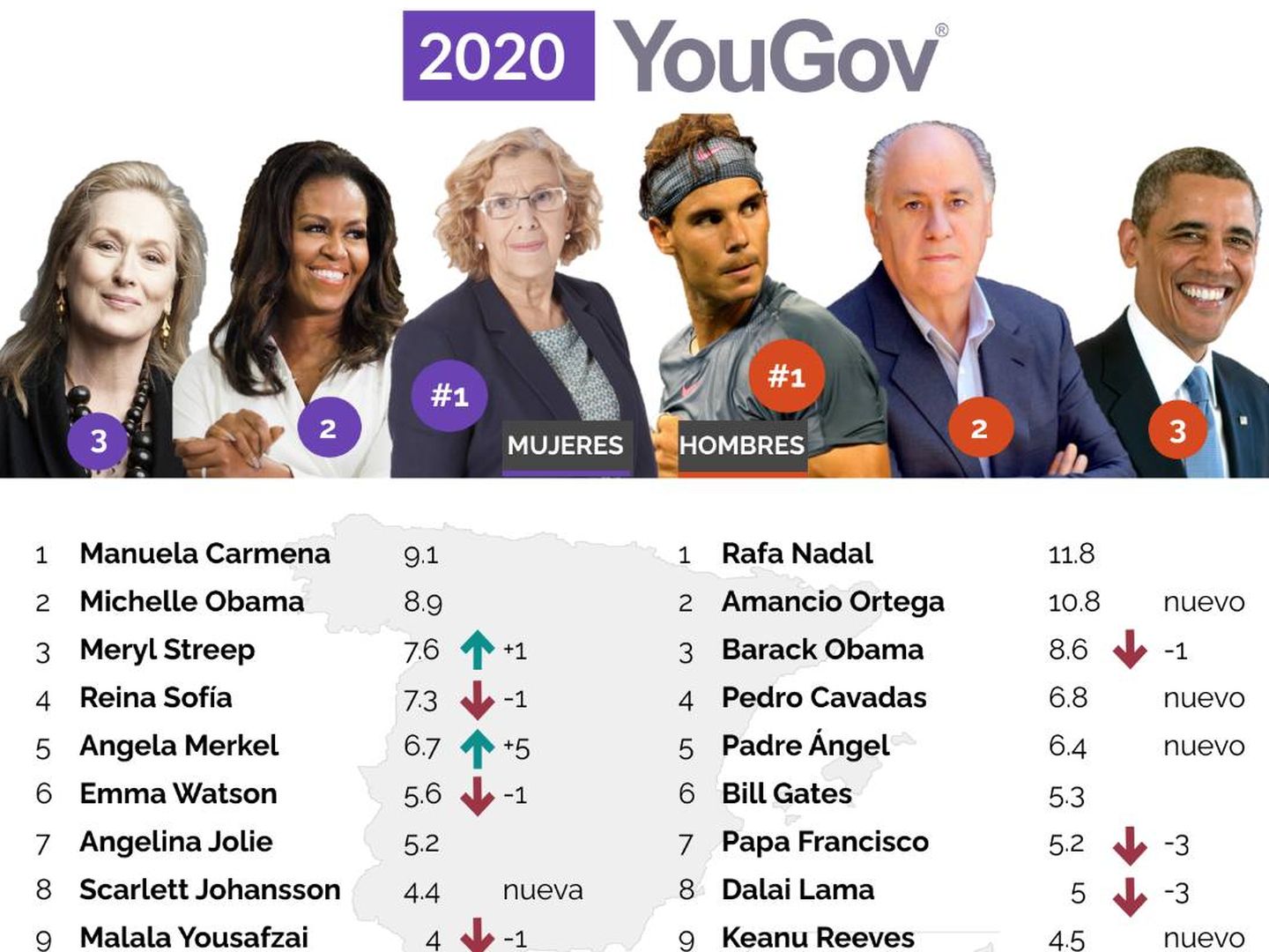 Resultados de las personas más populares para los españoles. (YouGov)
