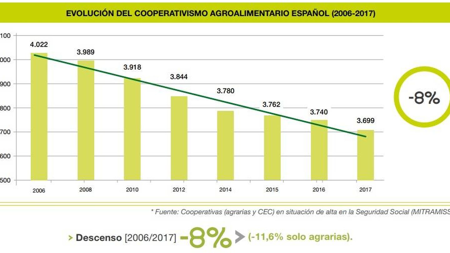 Progresión del número de cooperativas. (Cooperativas Agro-Alimentarias)