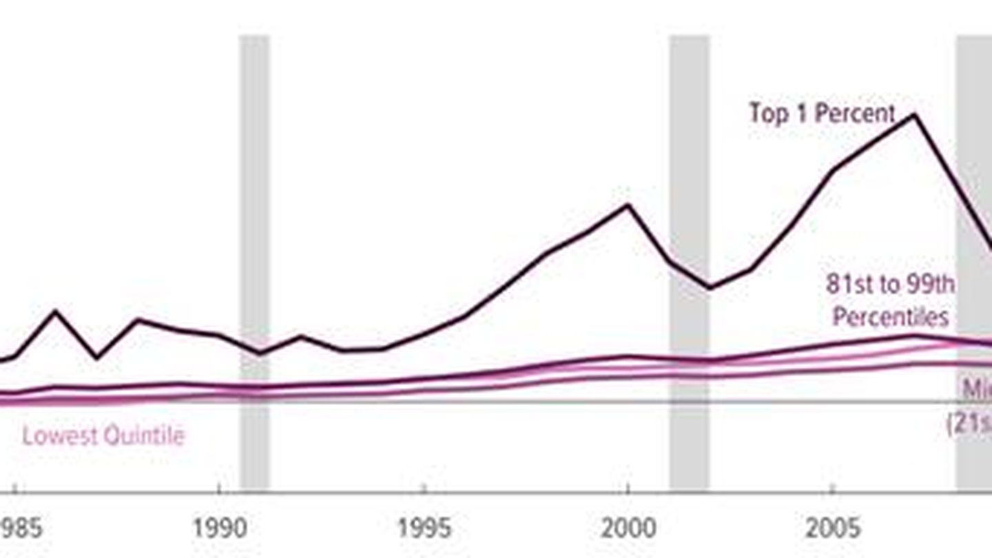 Crecimiento acumulado de los ingresos familiares en EEUU.