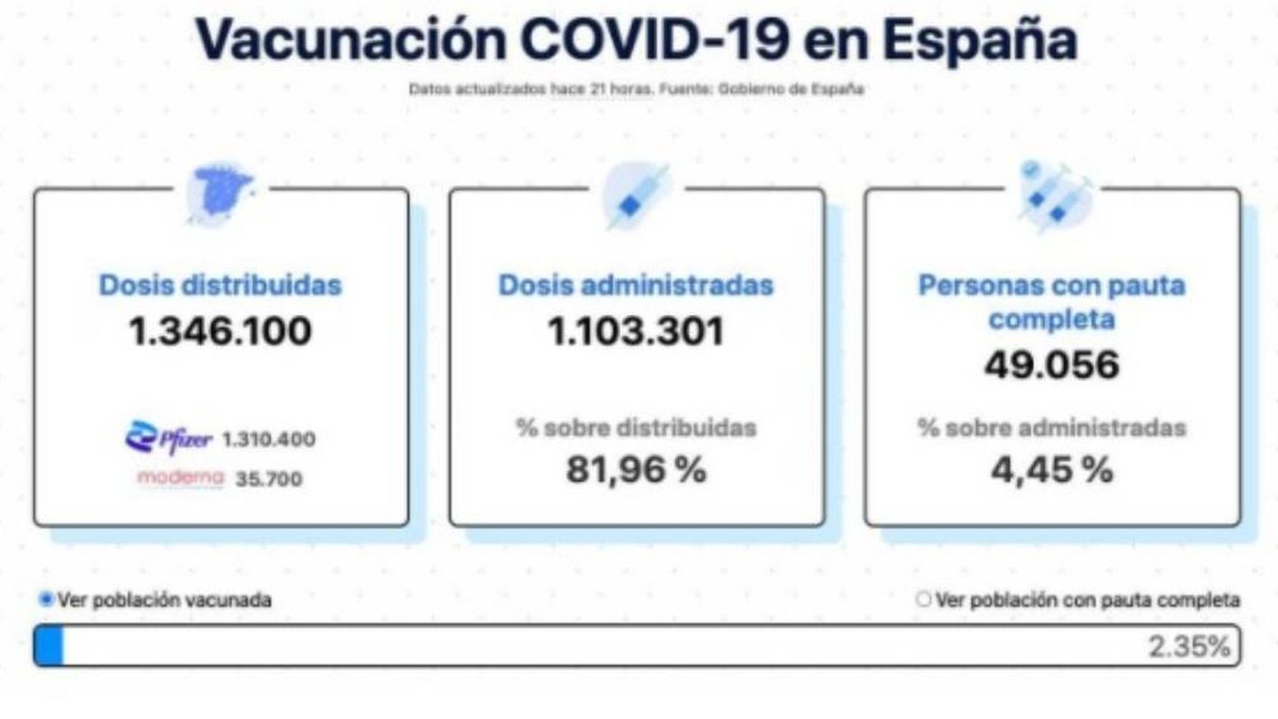 Cifras de vacunación contra el covid-19 en España a fecha de 21 de enero.