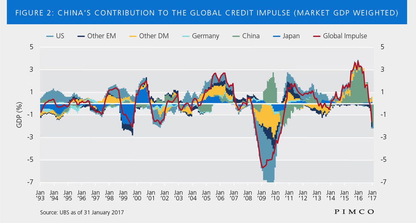 Impulso crediticio global. (Pimco)
