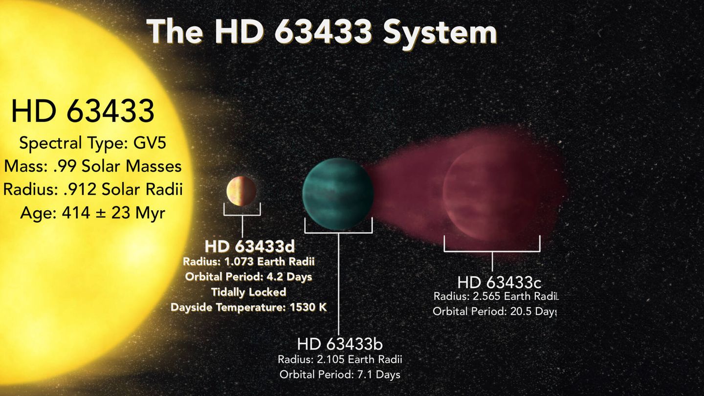 Ilustración del sistema HD 63433. (Universidad de Wisconsin–Madison)