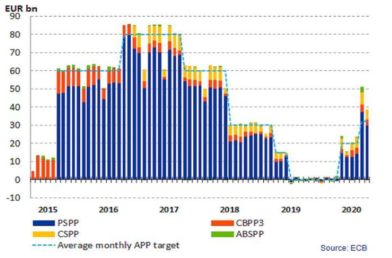 Evolución de las compras del BCE hasta esta crisis. (Fuente: BCE)