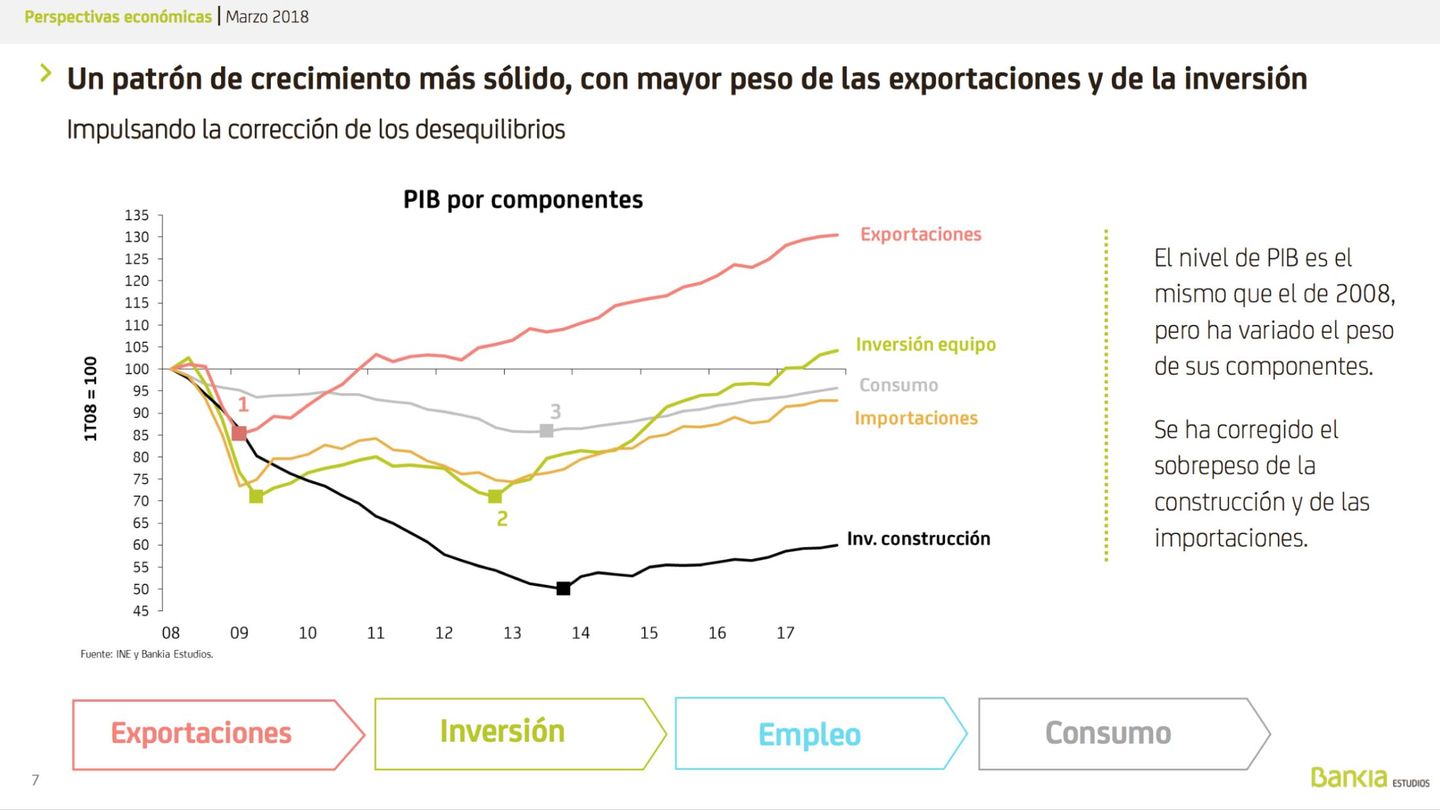 Comportamiento desagregado del crecimiento económico. (Bankia)