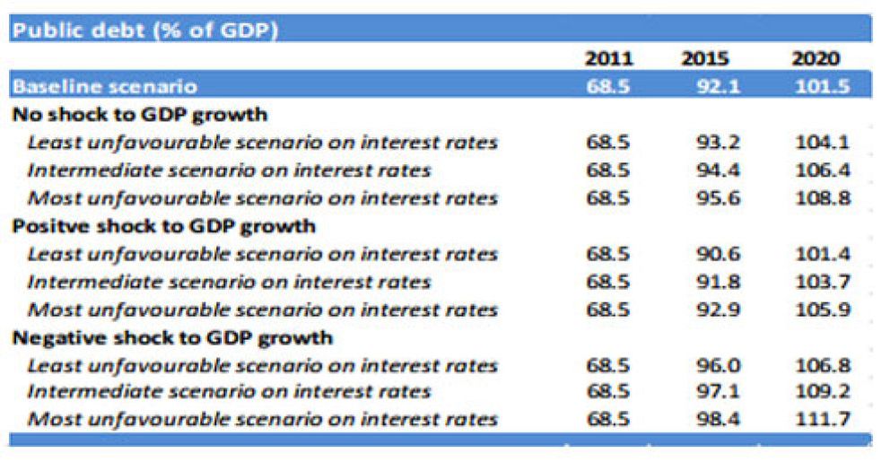 Foto: Bruselas alerta a España: la deuda pública superará con creces el 100% del PIB en 2020