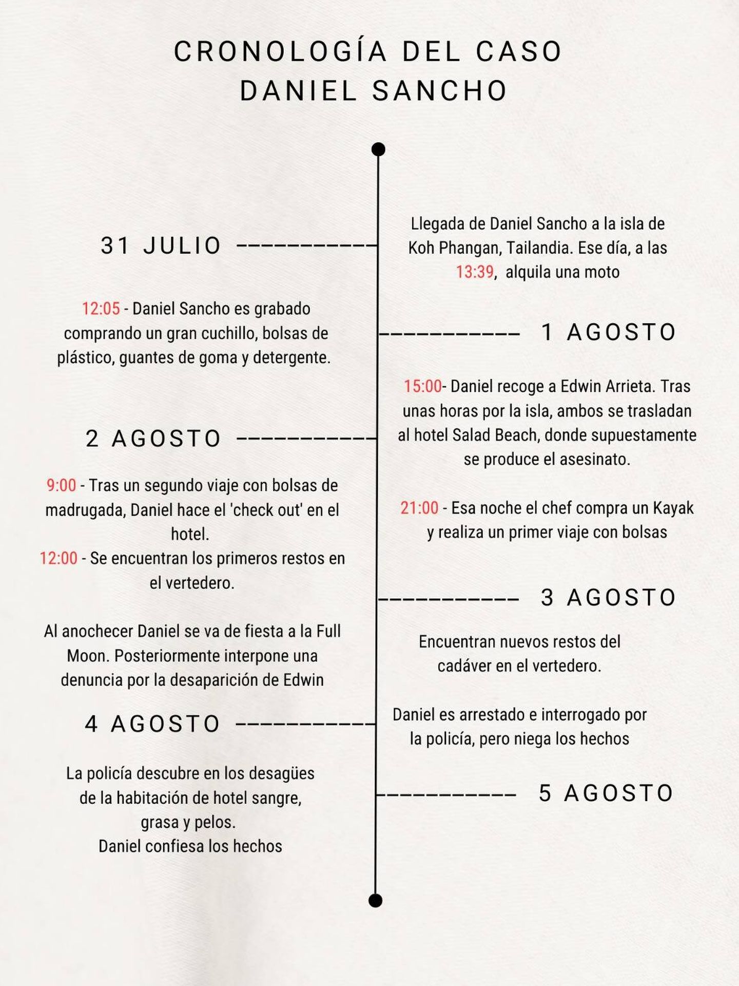 Cronología de hechos, caso Daniel Sancho. (Vanitatis)