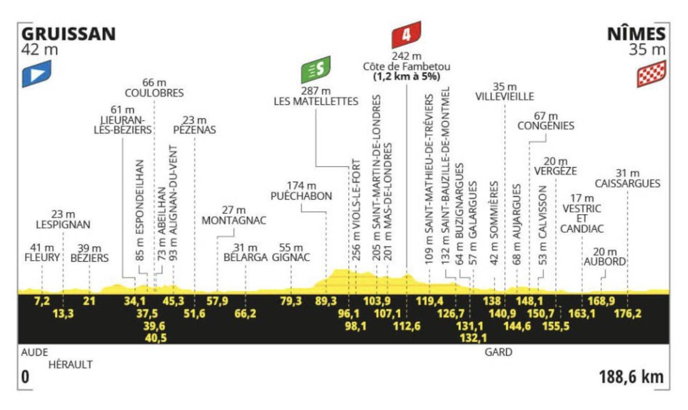 Perfil de la etapa 16 del Tour de Francia 2024 (Tour de Francia)