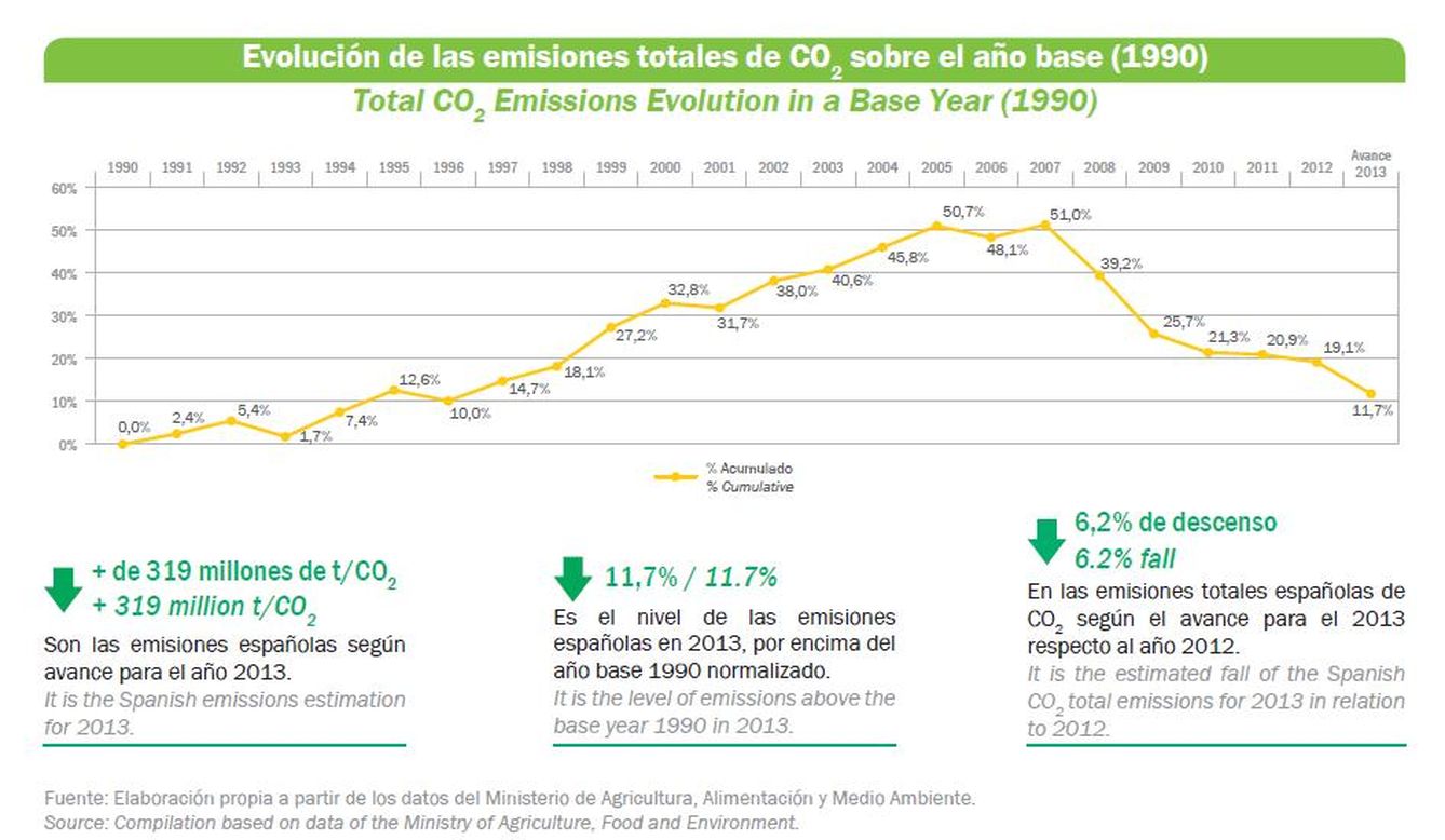 Histórico de emisiones españolas desde 1990. (Fundación Empresa & Clima)
