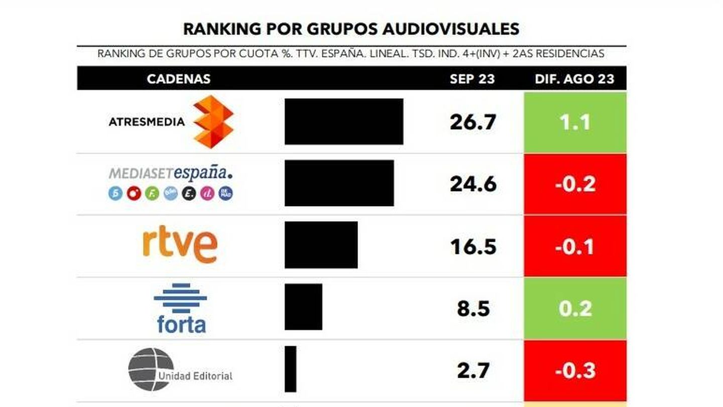 Resultados de septiembre por grupos audiovisuales. (Dos30')
