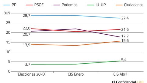 La caída de Podemos salva la cabeza a Sánchez mientras C's sube dos puntos
