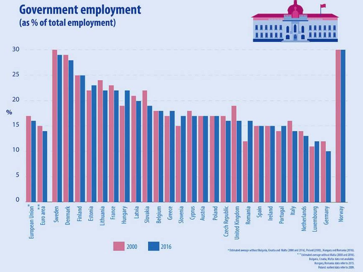 Fig. 1. Evolución del empleo público entre 2000 y 2016 en Europa. (Fuente: Eurostat)