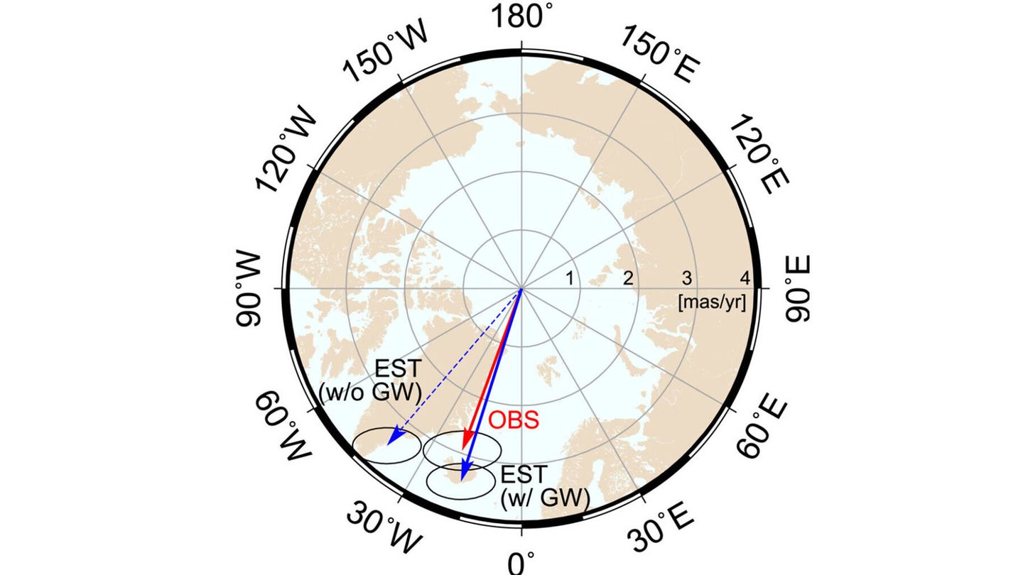 El movimiento polar observado (flecha roja, 'OBS') comparado con el modelado sin (flecha azul discontinua) y con (flecha azul sólida) redistribución de la masa de aguas subterráneas.