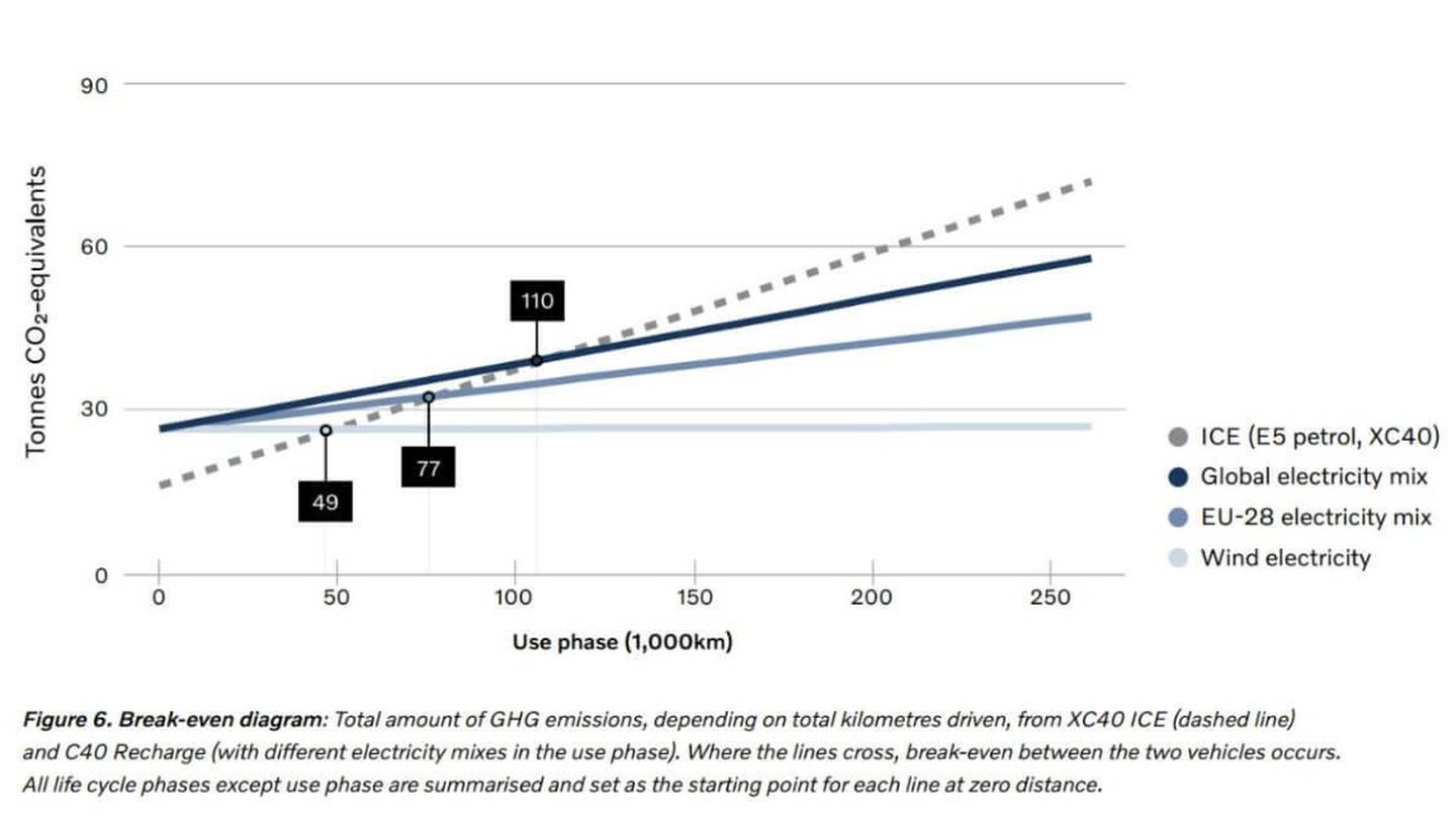 Gráfico que detalla la producción de CO2 en la vida de los dos coches dependiendo del combustible utilizado (Volvo)