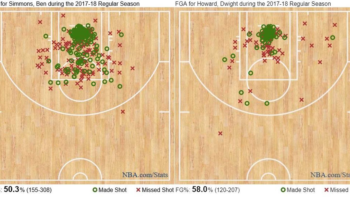 A la izquierda, la distribución de los tiros de Ben Simmons. A la derecha, la de Dwight Howard. (NBA.com/Stats)