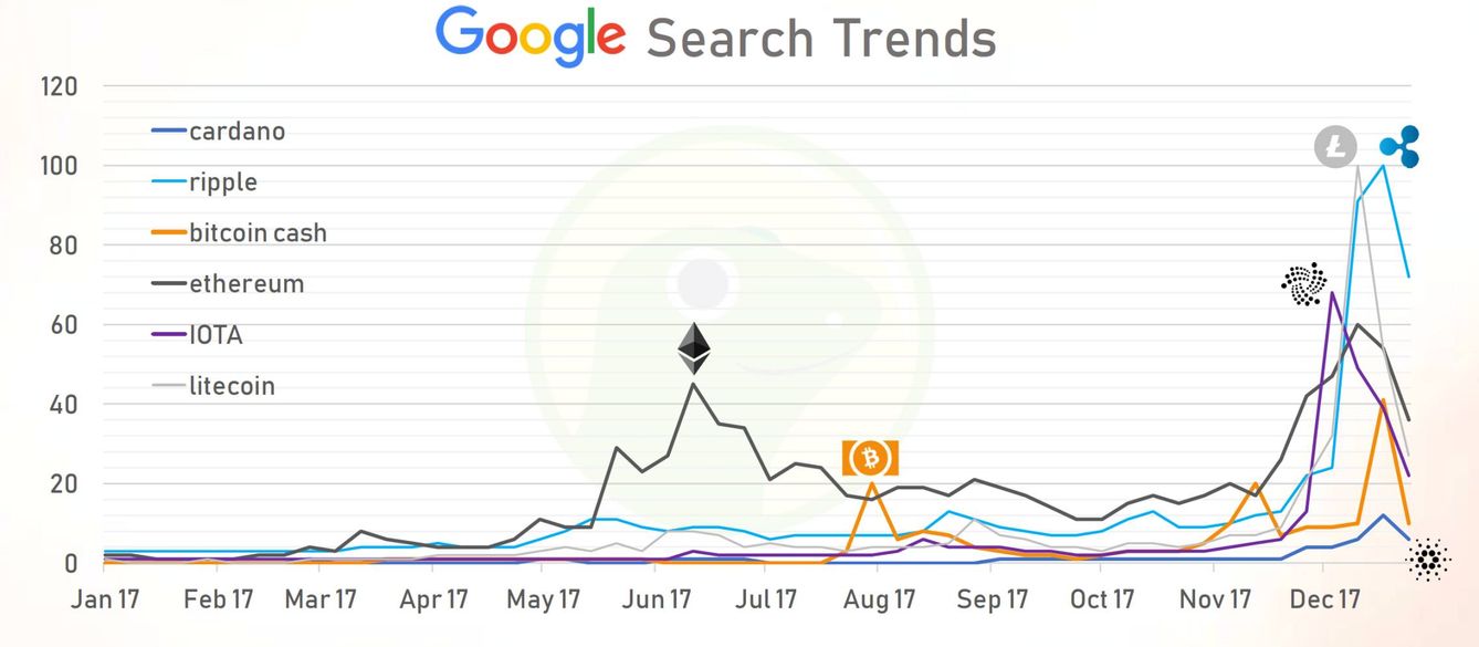 Gráfico sobre Google Search Trends