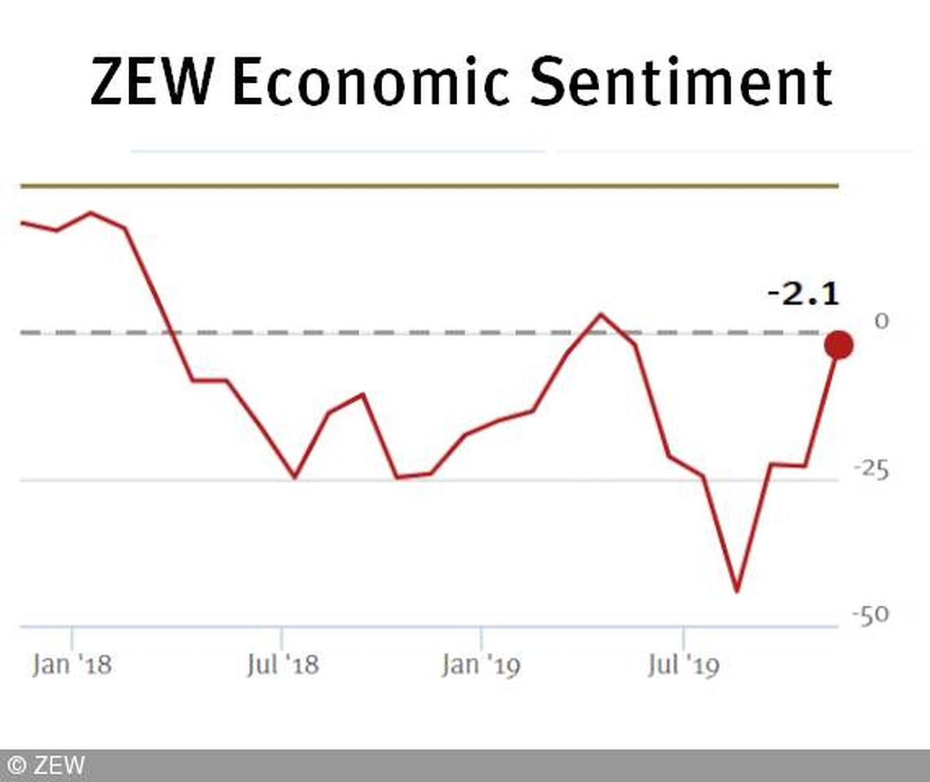 Ánimo de los inversores alemanes para el ZEW