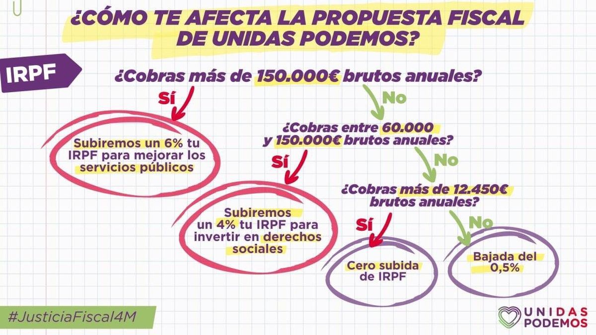 Erratas fiscales de Podemos en el 4-M