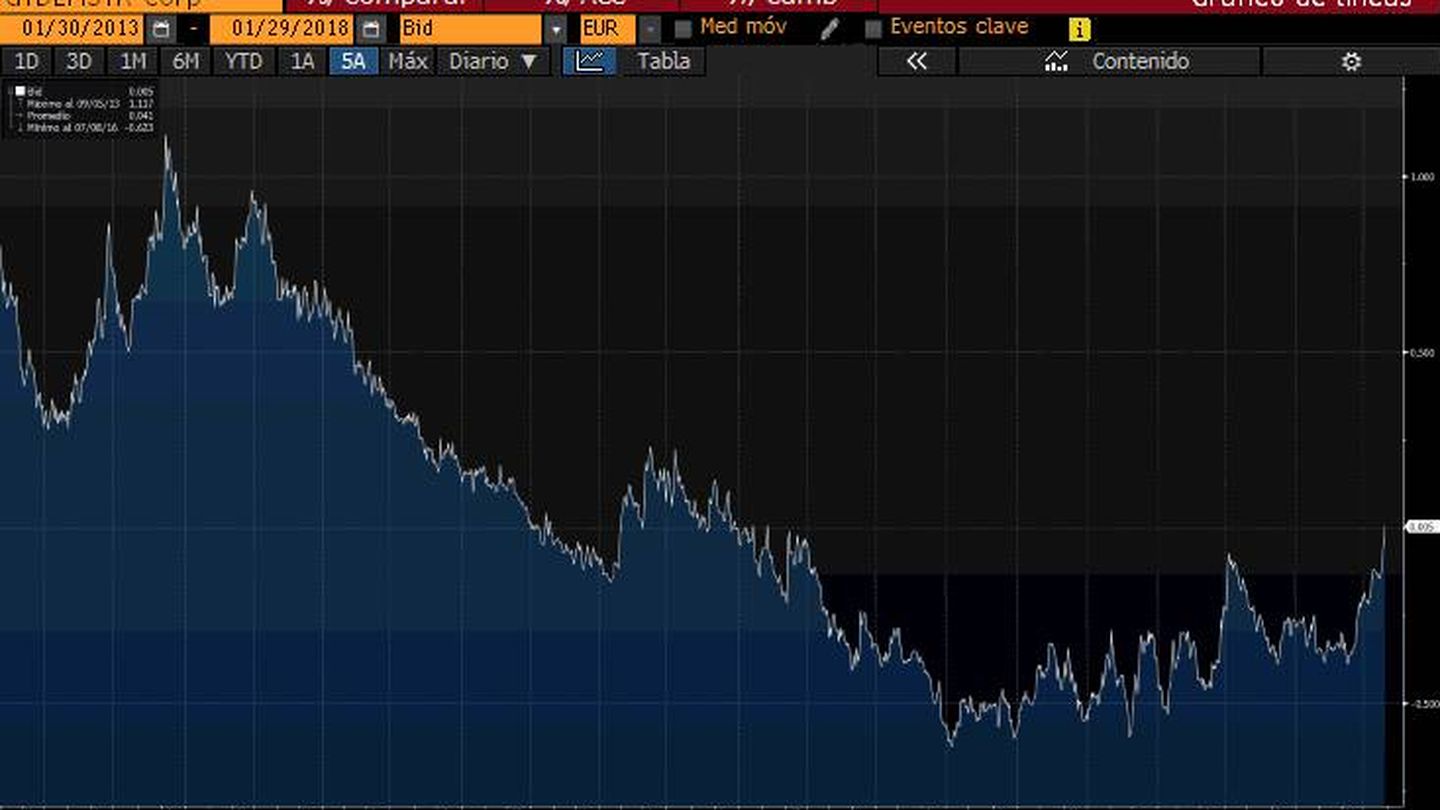Gráfico del bono alemán a 5 años en Bloomberg