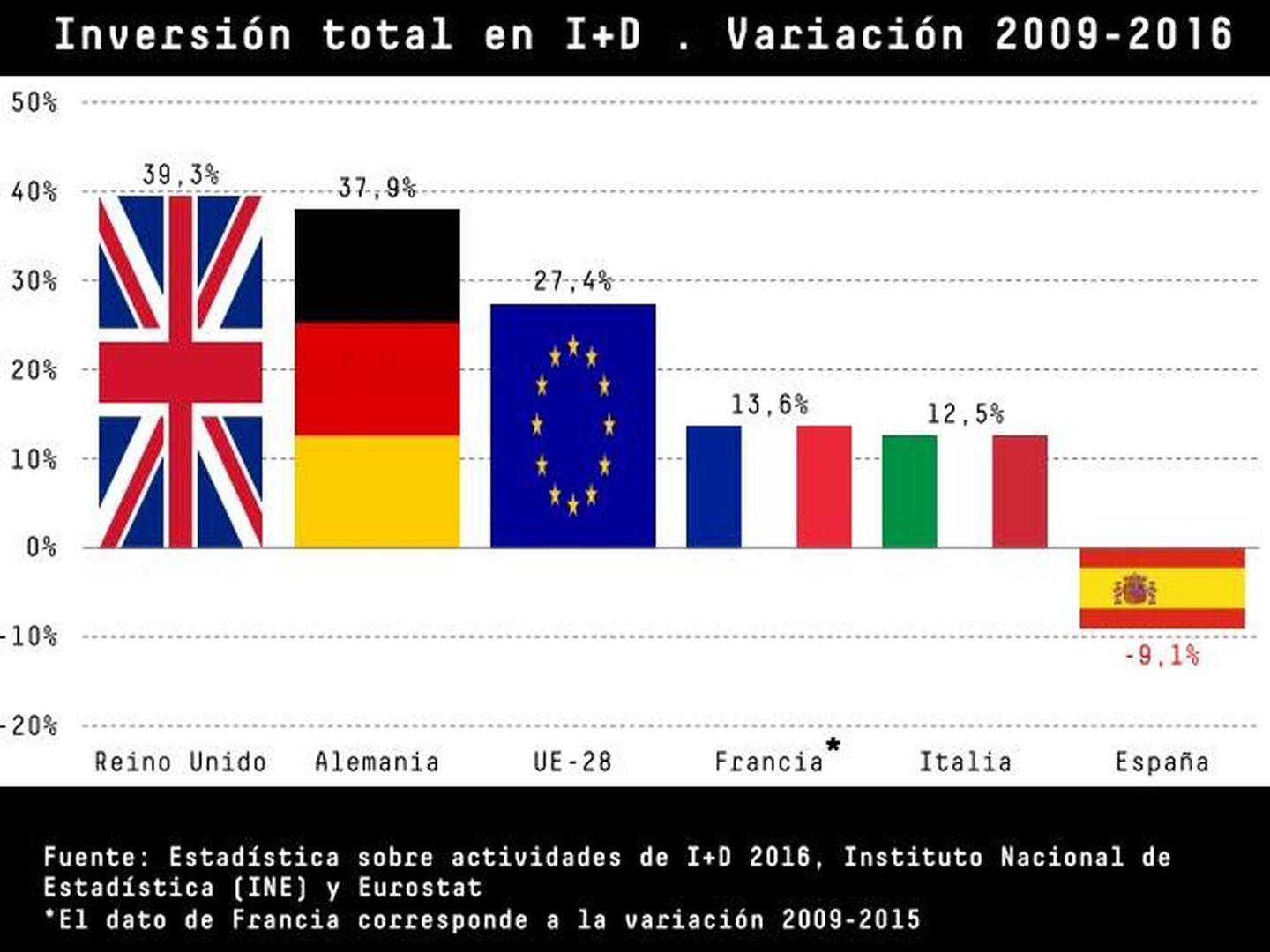En España no nos hemos recuperado los niveles de inversión en innovación tras la crisis, mientras la media europea sí lo ha hecho. (Fuente: Cotec)