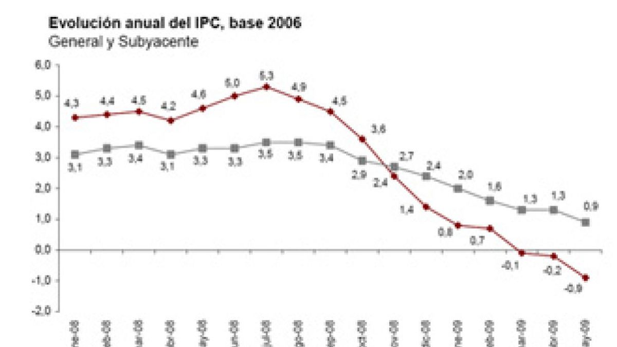 El IPC cae siete décimas en mayo, una más de lo previsto, y marca un nuevo mínimo histórico (-0,9%)