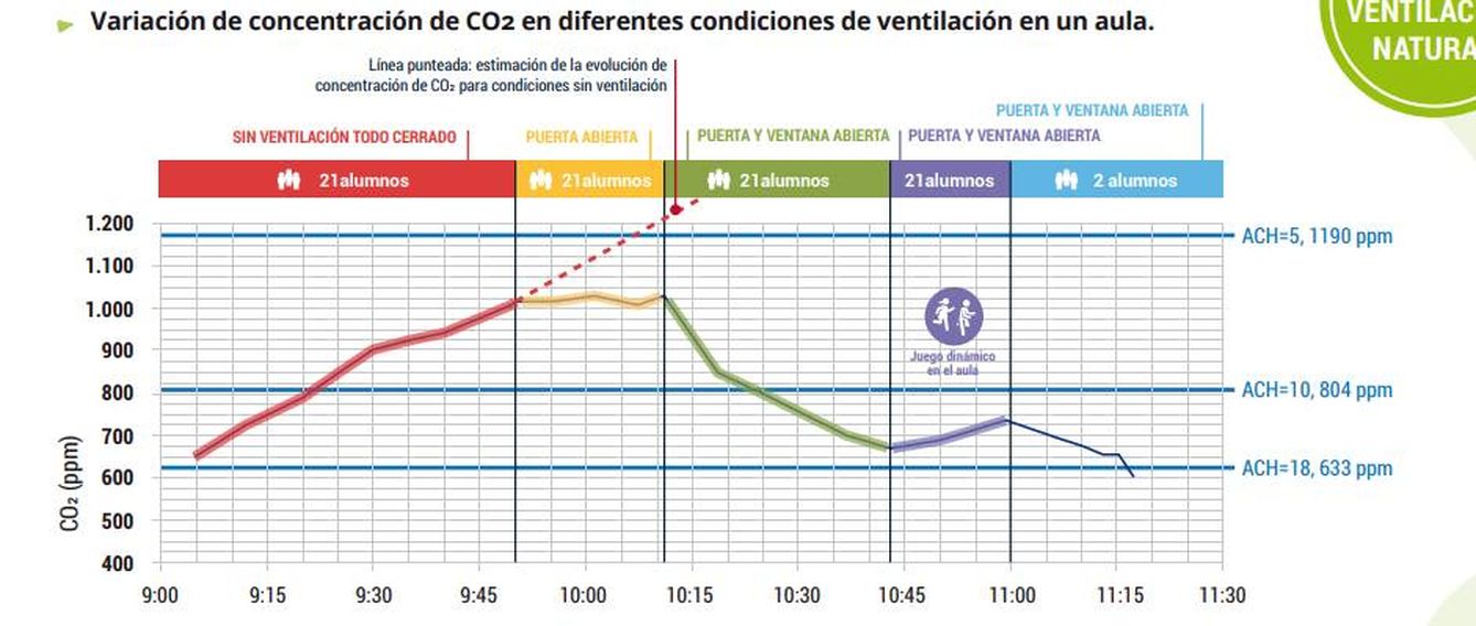 Variación de la concentración de CO2 con diferentes tipo de ventilación. Pinche sobre la imagen para consultar la guía