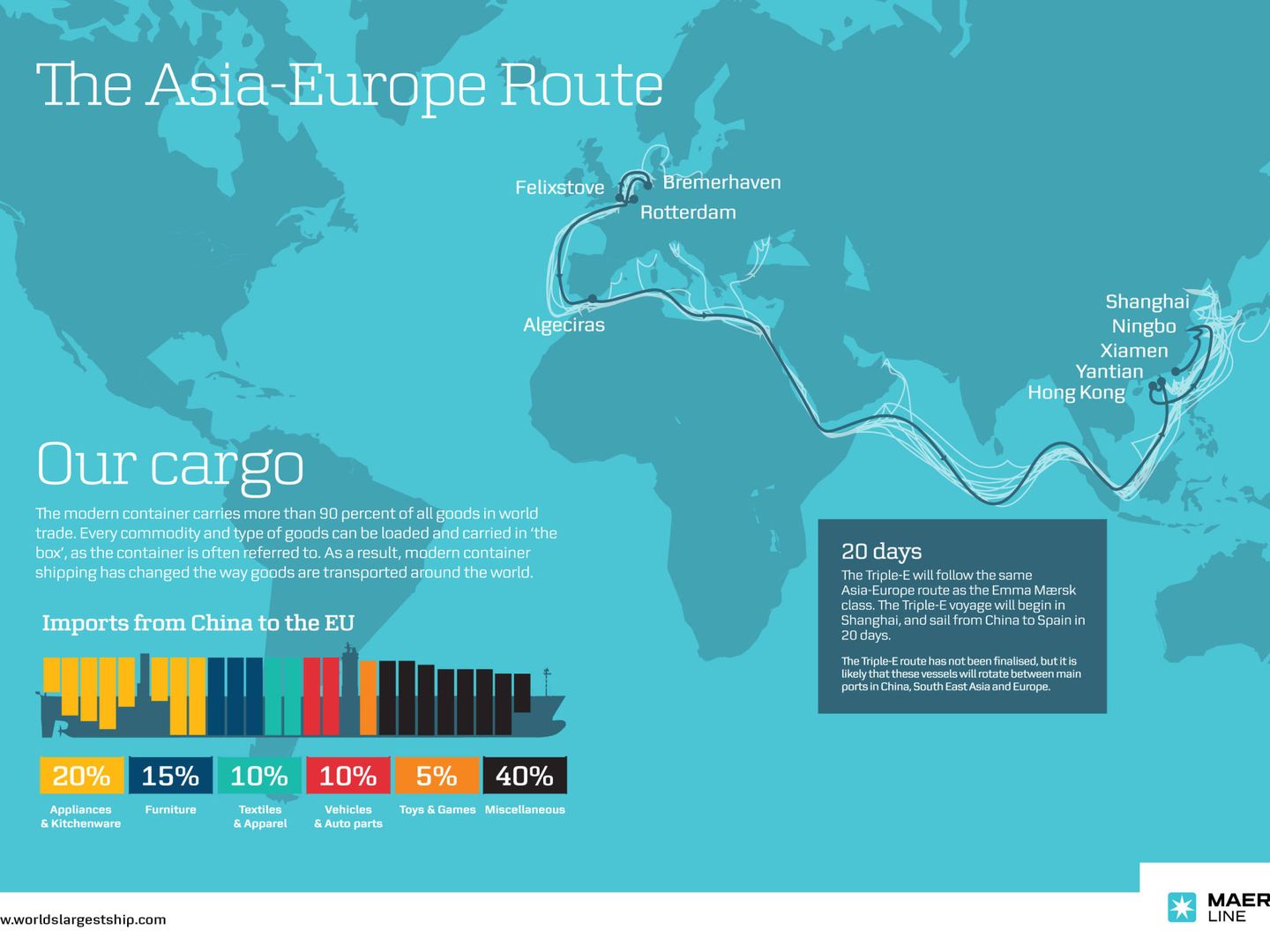 La ruta Asia-Europa de los Triple E de Maersk con escala en Algeciras. (Maersk)
