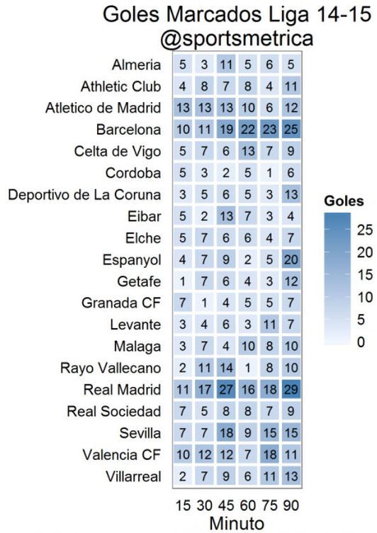 Goles marcados cada quince minutos (2014-15). Fuente: elaboración propia a partir de datos de Opta.