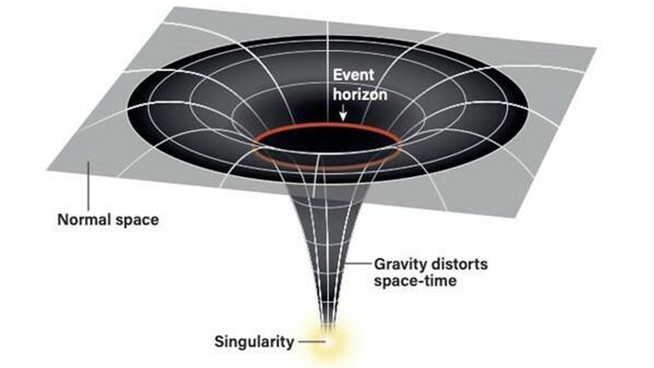 Curvatura del espacio-tiempo en las proximidades de un agujero negro.