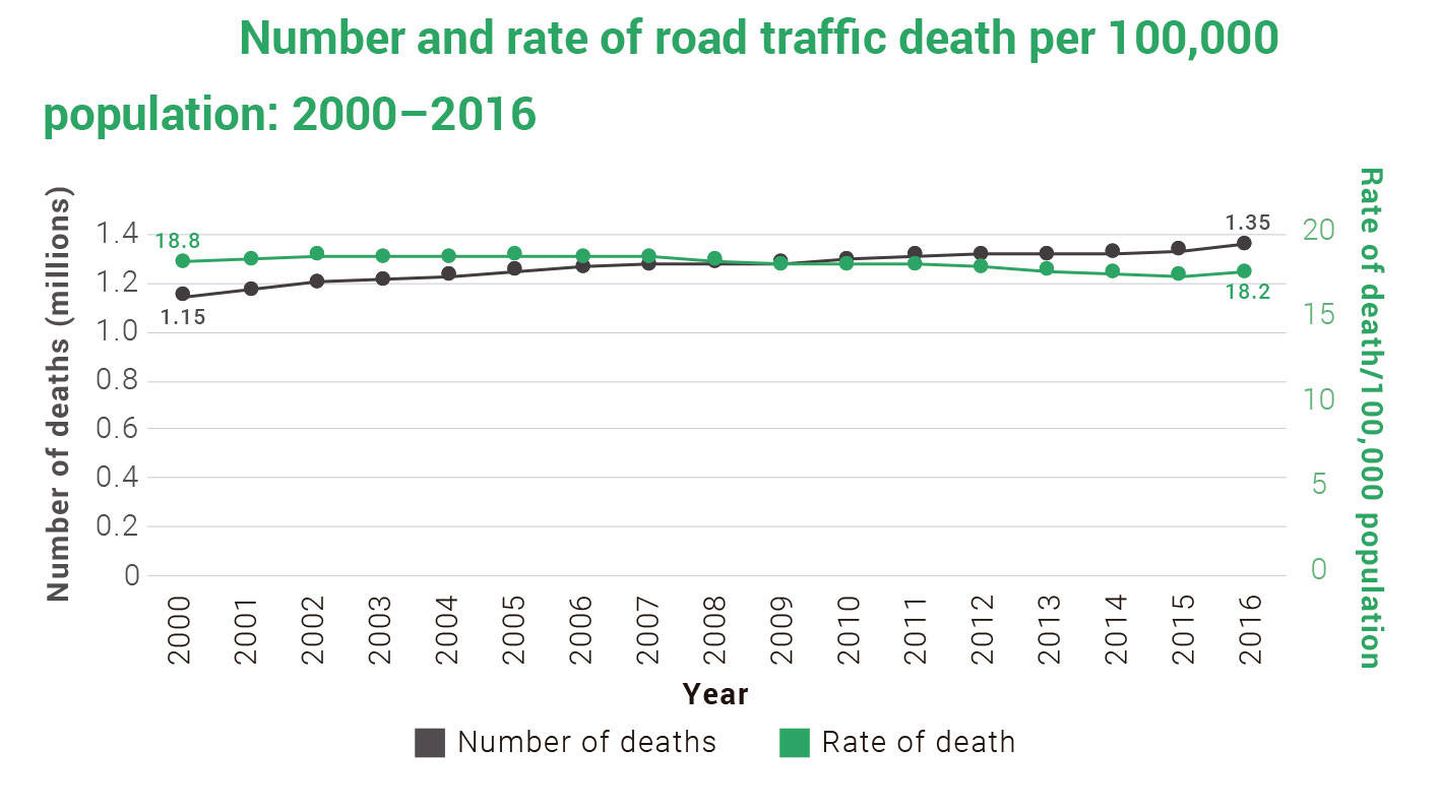 Fuente: Global Status Report on Road Safety 2018.